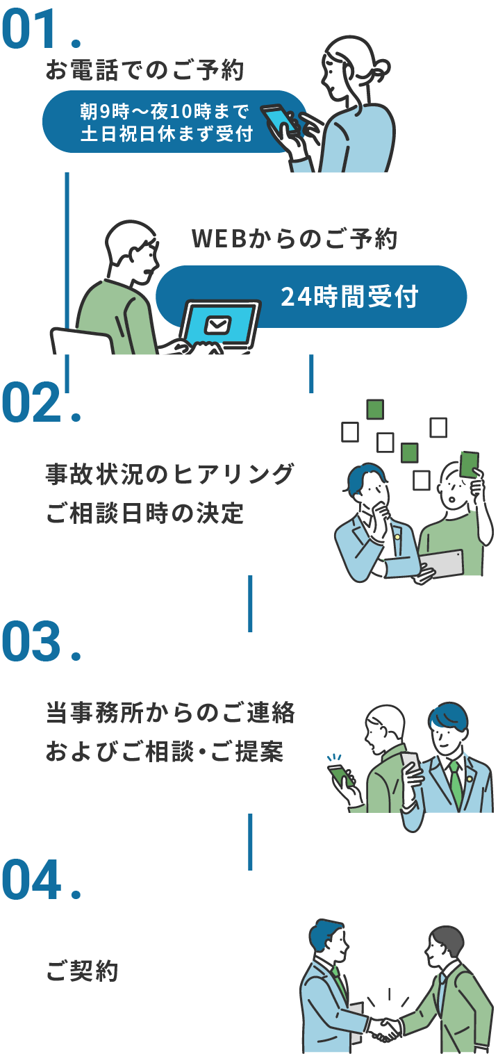 交通事故被害のご相談の流れ